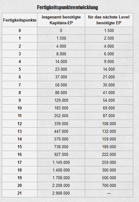 Liste der Fertigungspunkte für Kapitäne